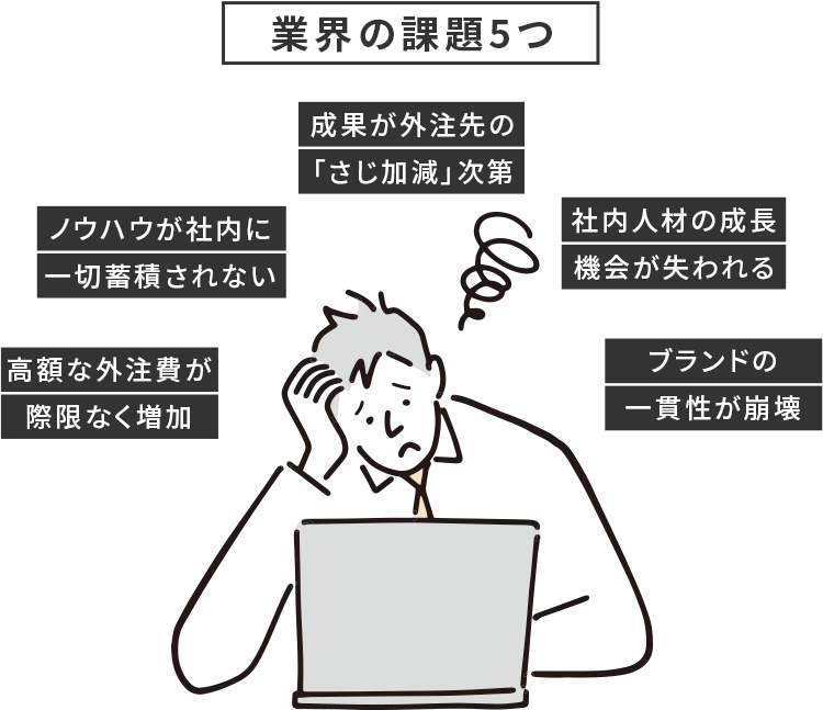 業界の課題5つ、高額な外注費が際限なく増加、ノウハウが社内に一切蓄積されない、成果が外注先の「さじ加減」次第、社内人材の成長機会が失われる、ブランドの一貫性が崩壊
