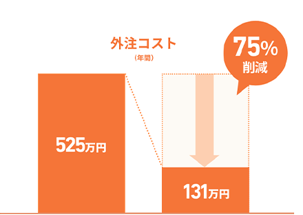 外注コスト（年間）525万円が131万円に75％削減