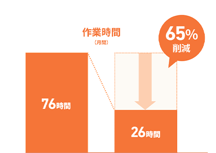 作業時間（月間）76時間が26時間に65％削減